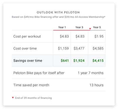 Peloton Value Calculator