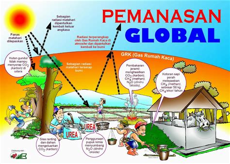 Pemahaman tentang perubahan iklim global