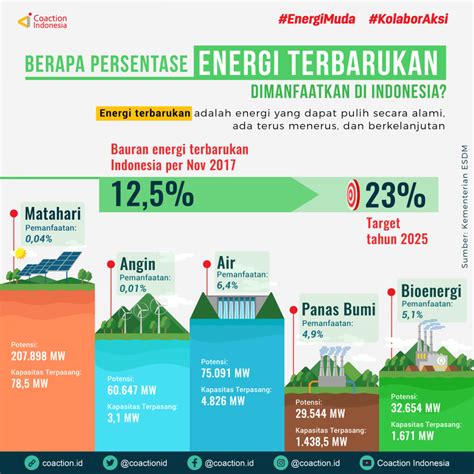 Pemanfaatan Energi AC Indonesia