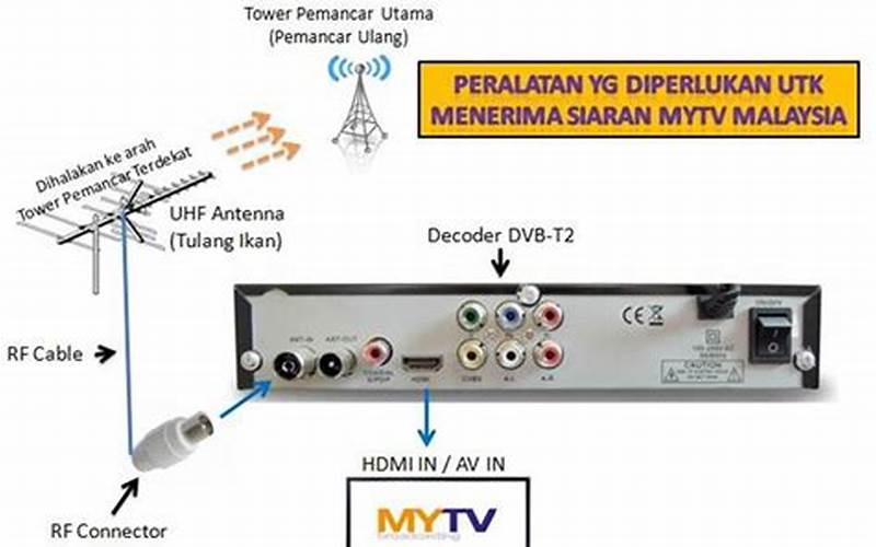 Pemasangan Antena Dan Decoder Tv Digital