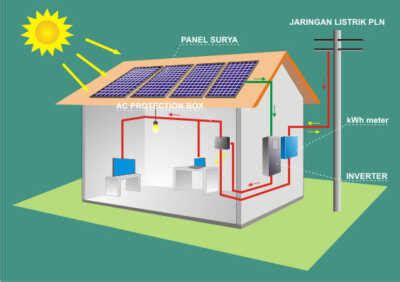 Karakteristik Utama Pembangkit Listrik On-Grid