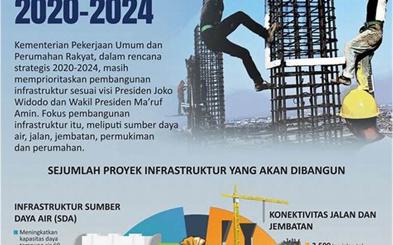 Pembangunan Infrastruktur Di Indonesia