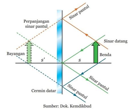 Pembentukan