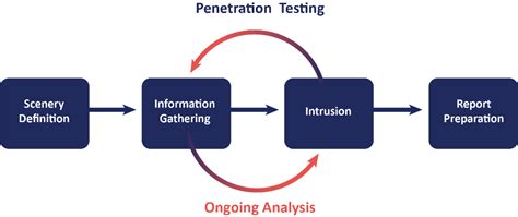 Penetration Testing