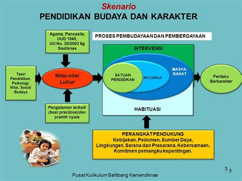 Pengembangan Pendidikan Budaya