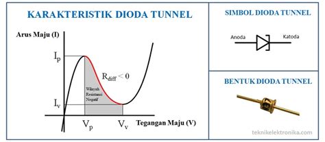 Pengertian Dioda Tunnel