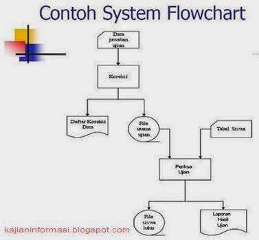 Pengertian Flowchart Sistem
