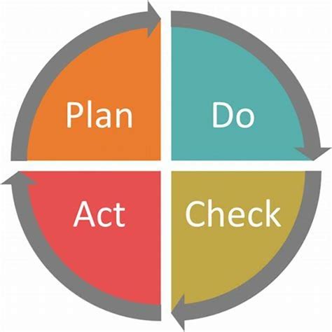 Pengertian Siklus Pdca Plan Do Check Act