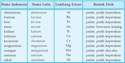 Pengertian Unsur Dan Contoh