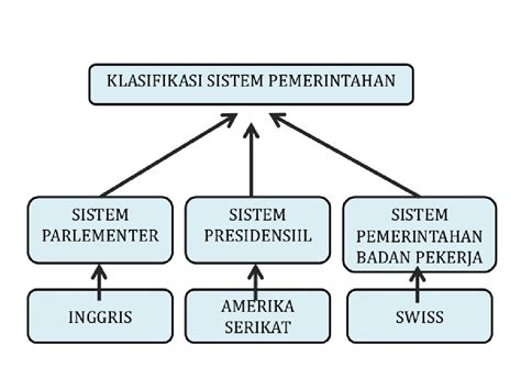 Pengetahuan tentang Sistem Pemerintahan