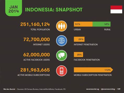 Pengguna Android Indonesia