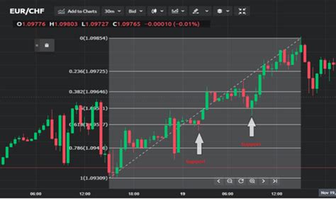 Penggunaan Indikator Fibonacci pada Grafik Harga EUR/USD