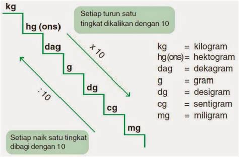Berapa Gram dalam Satu Hektogram di Indonesia dan Pentingnya Mengetahui Konversi Satuan Berat