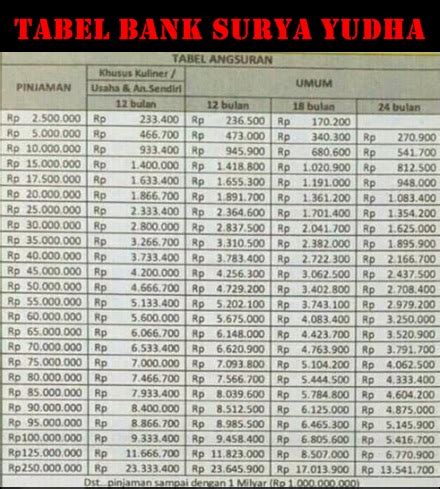 Bank Surya Yudha ialah salah satu bank paling besar di Indonesia yang menawarkan banyak sekali Pinjol 2023/2024: Syarat Pinjaman Bank Surya Yudha