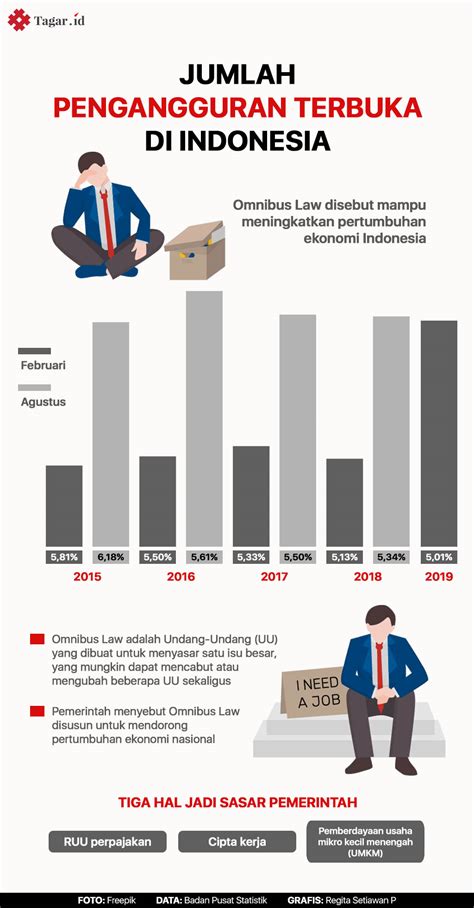 Peningkatan Pengangguran Indonesia
