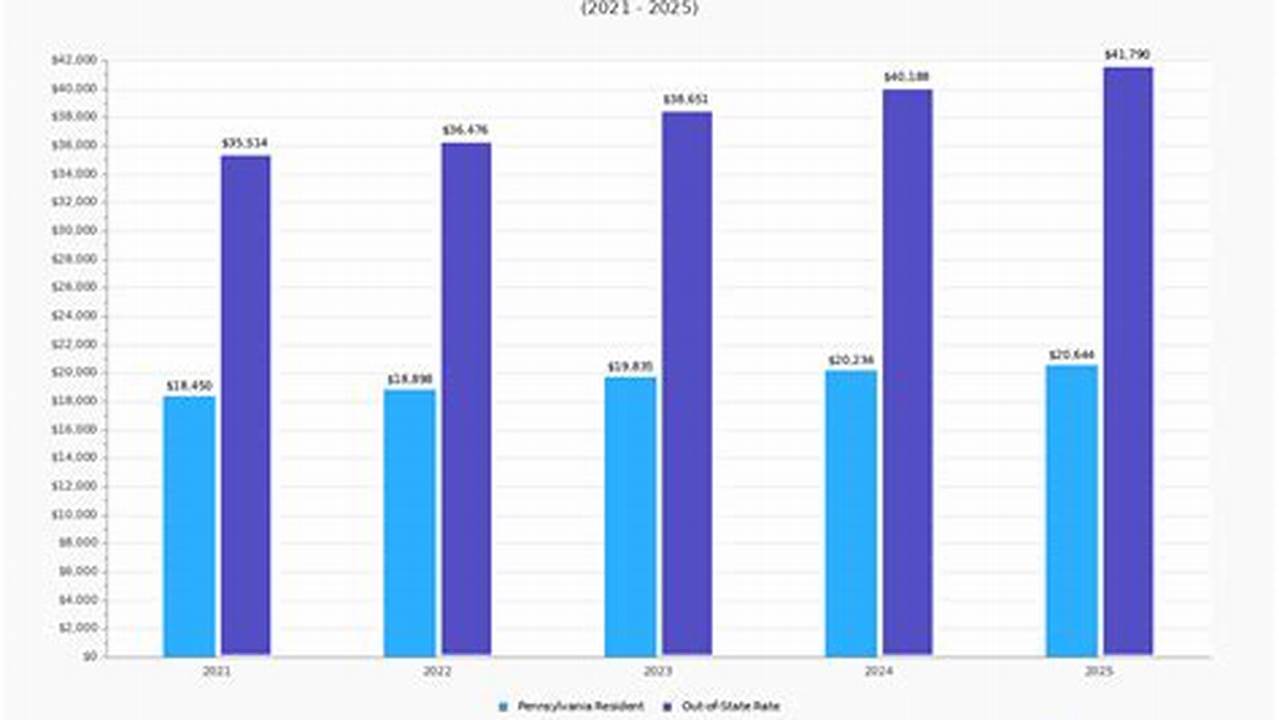 Penn State Tuition Fall 2024
