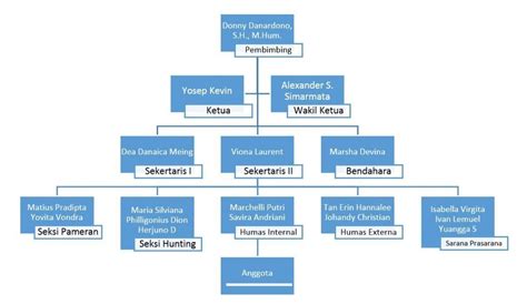 Gambar Penulis tutorial membuat struktur organisasi