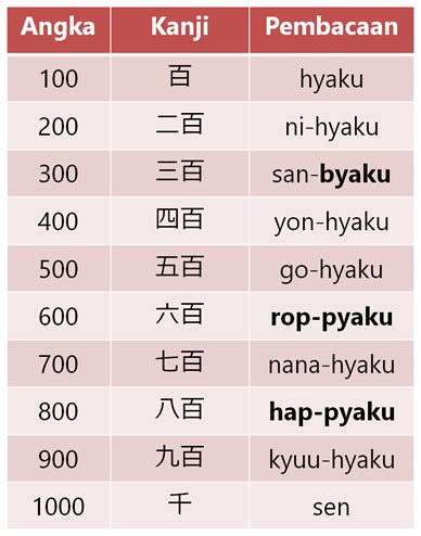Penyebutan Angka Bahasa Jepang