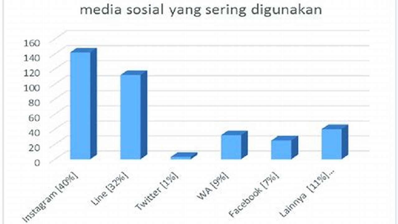 Penyesuaian Durasi, Cara Media Sosial