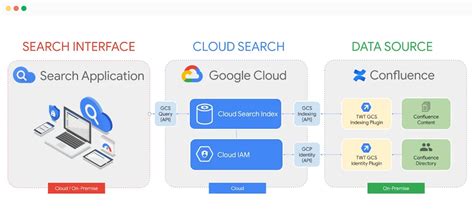People Search in Google Cloud Search