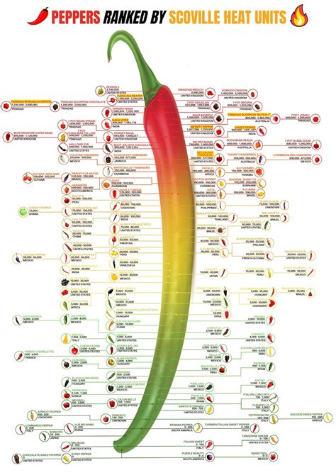 Pepper Scoville Rating Chart