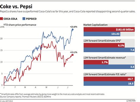 Pepsico Chart