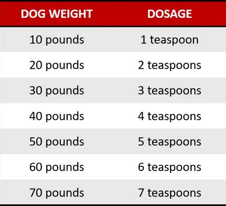 Pepto Dosage For Dogs Chart