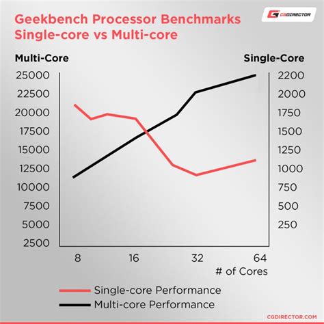 Per-core performance vs number of cores