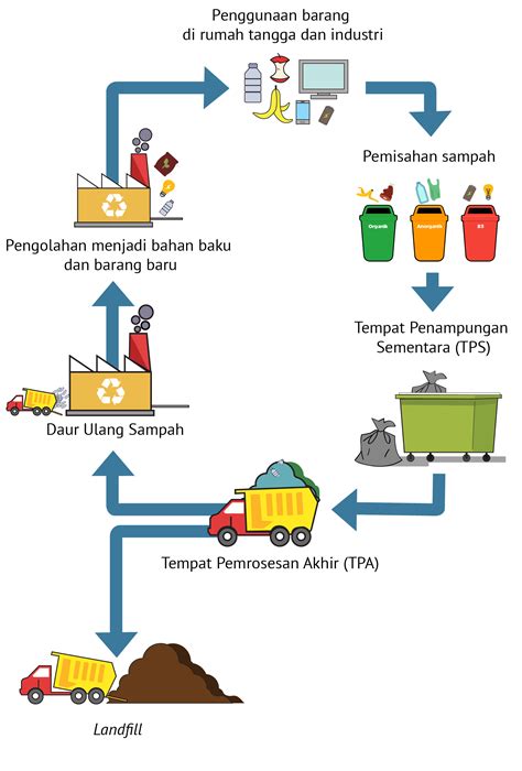Peran pemerintah dan masyarakat dalam pengurangan limbah anorganik