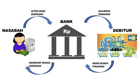 Peran Pinjaman Bank dalam Menyediakan Alternatif