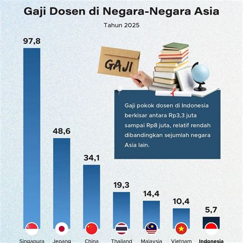 Perbandingan Gaji