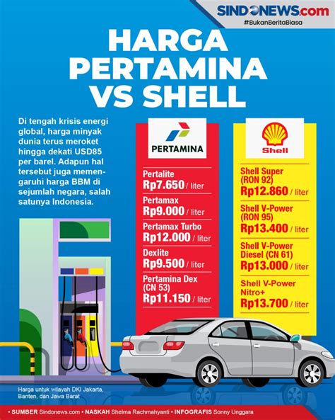 Perbandingan Harga Shell Super dan Pertamax