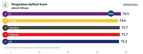 Perbandingan Layanan Gerai Indosat dengan Provider Lain