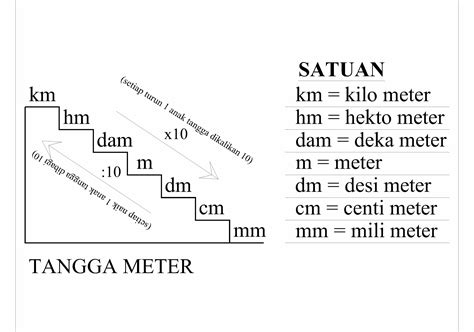 Perbandingan Ukuran Satuan Meter dan Kilometer