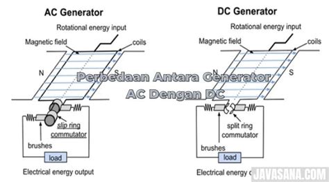 Perbedaan Antara Generator Ac Dengan Dc Adalah
