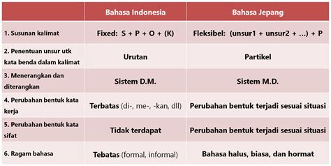 Perbedaan Bahasa Jepang dengan Bahasa Indonesia