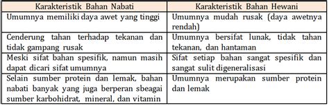 Perbedaan Karakteristik Bahan Pangan Nabati dan Hewani
