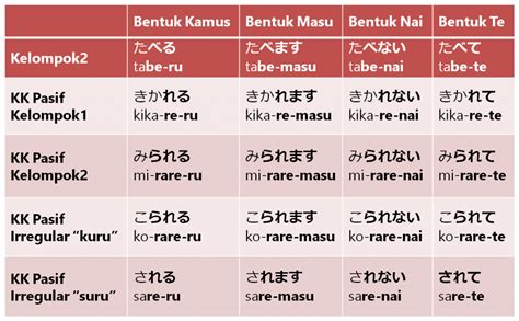 Perbedaan Kata Kerja Pasif dengan Aktif dan Dalam Bahasa Jepang