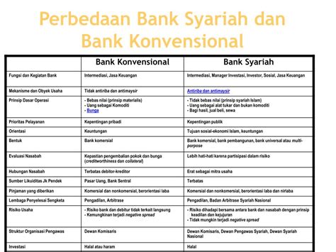 Perbedaan Laporan Keuangan Asuransi Konvensional Dan Syariah