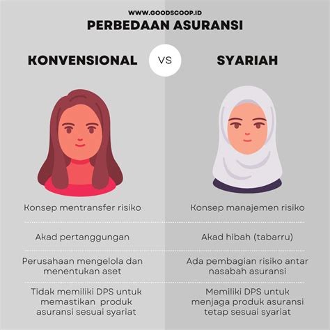 Perbedaan Mendasar Antara Asuransi Syariah Dan Konvensional