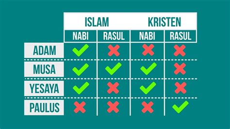 Perbedaan Rasul dan Nabi Indonesia