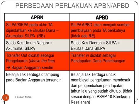 Perbedaan Antara APBN dan APBD