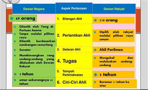 Perbezaan Dun Dan Parlimen