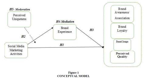 Perceived uniqueness brands
