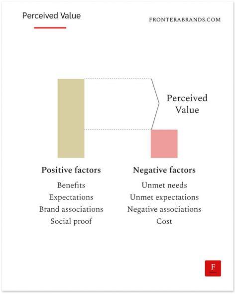 Perceived value brands