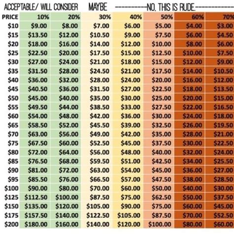 Percentage Off Price Chart
