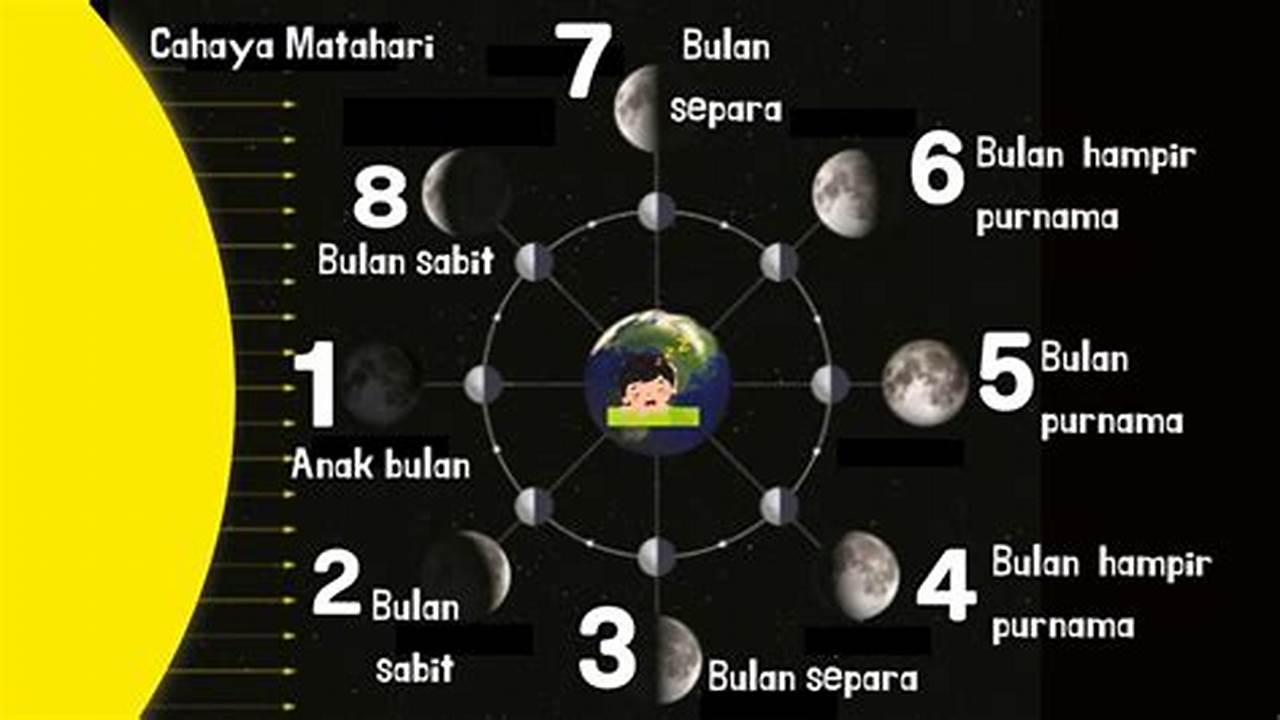 Peredaran Bulan, Ramadhan