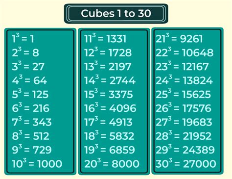 Perfect Square And Perfect Cube Chart