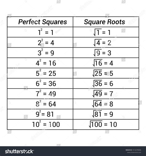 Perfect Squares And Square Roots Chart