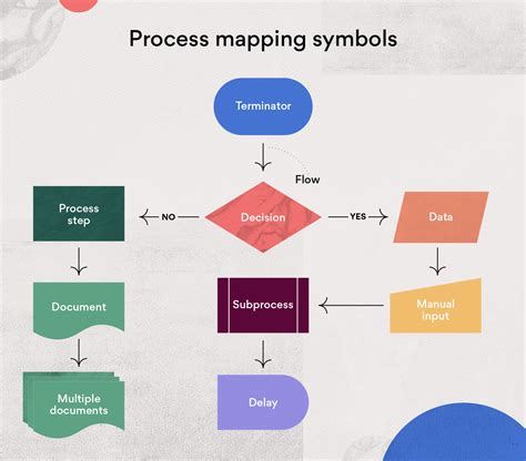 Perform Process Mapping